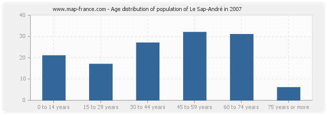 Age distribution of population of Le Sap-André in 2007